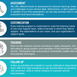 Customer training service program implementing business great robust company profit delivering affects utmost importance experience any small large