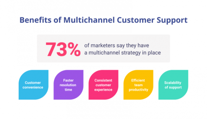 Channel multichannel importance mistakes revechat channels